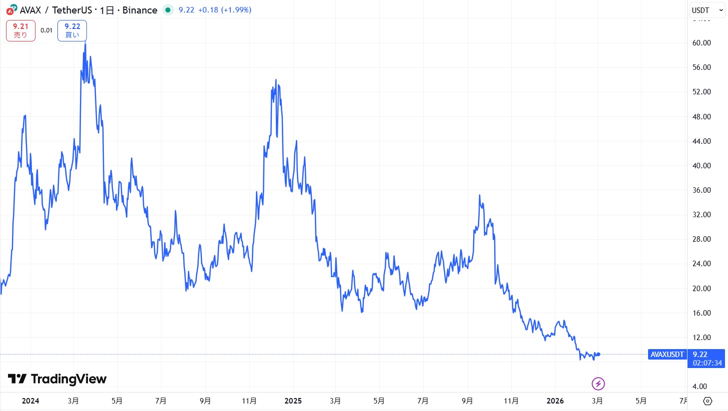 直近の価格動向