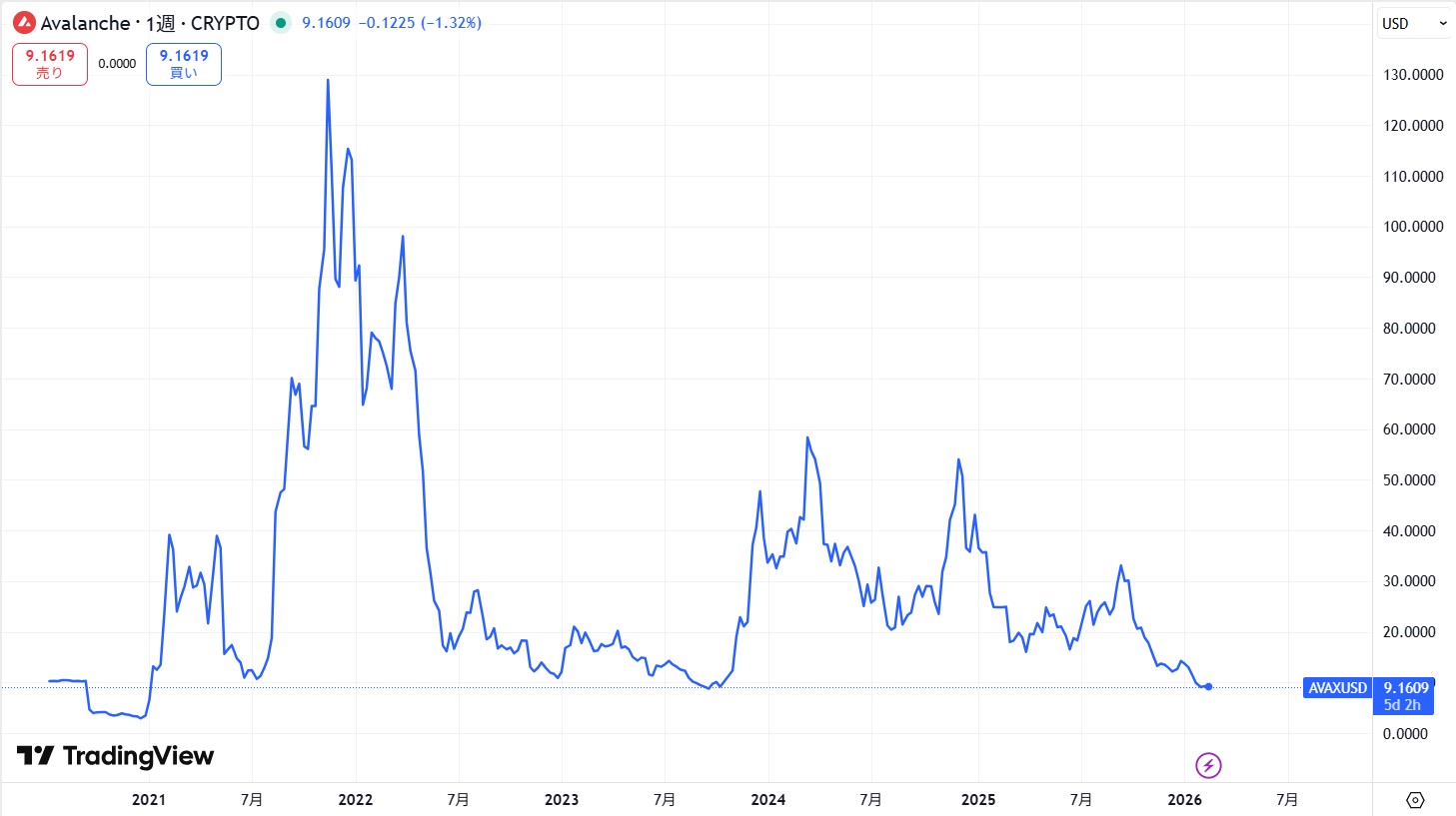ローンチから現在までの価格動向