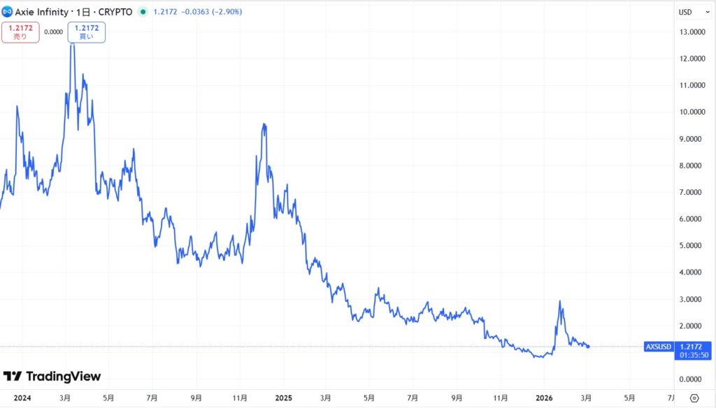直近の価格動向