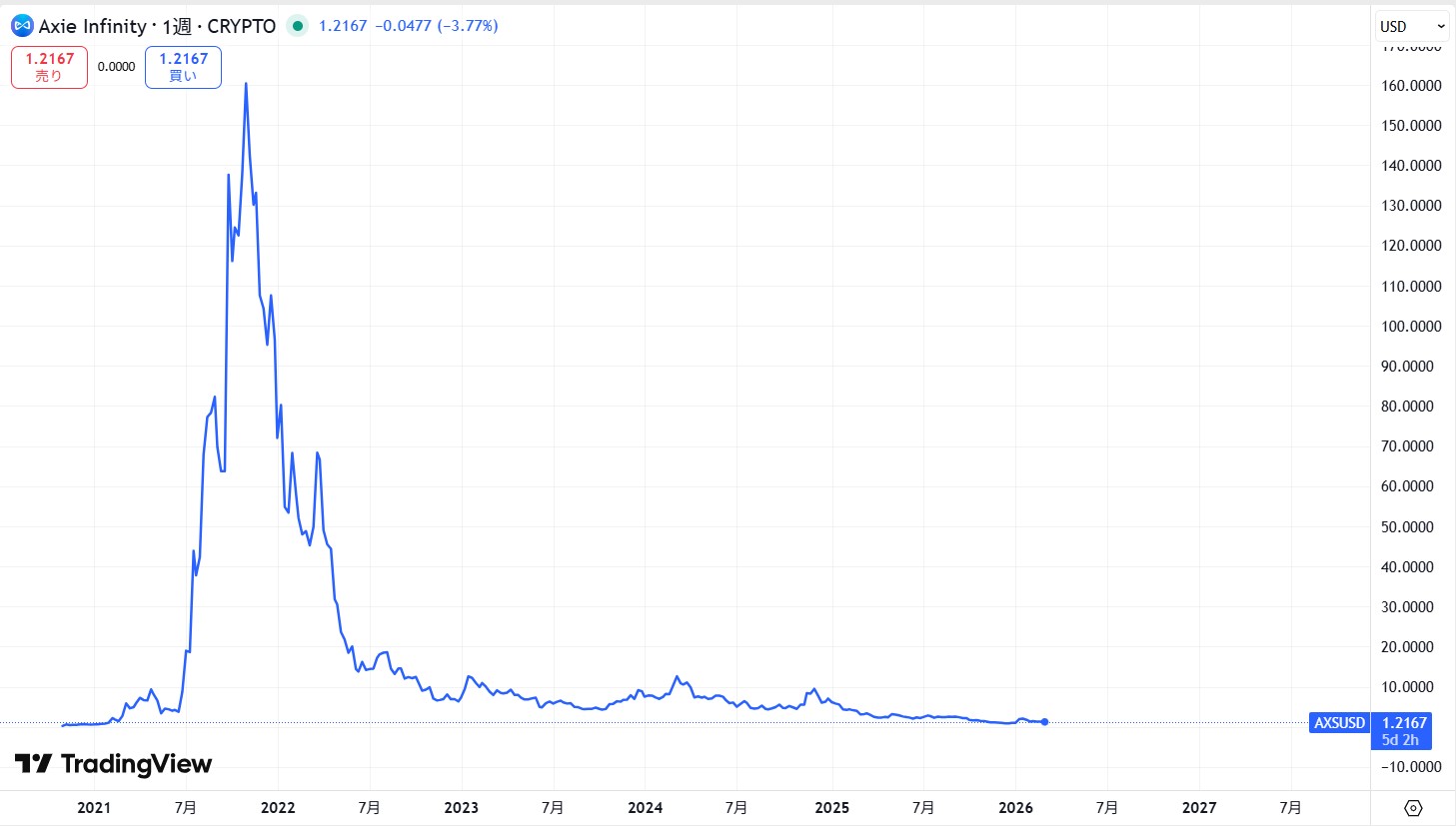 2021年1月からの価格動向