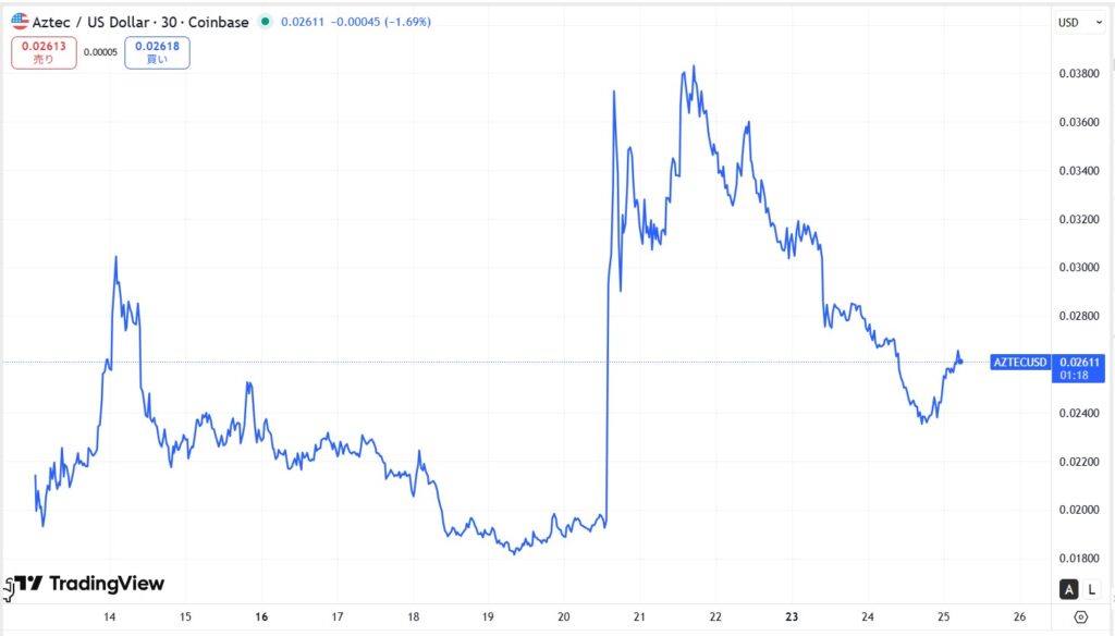 仮想通貨AZTEC/Aztecの価格動向