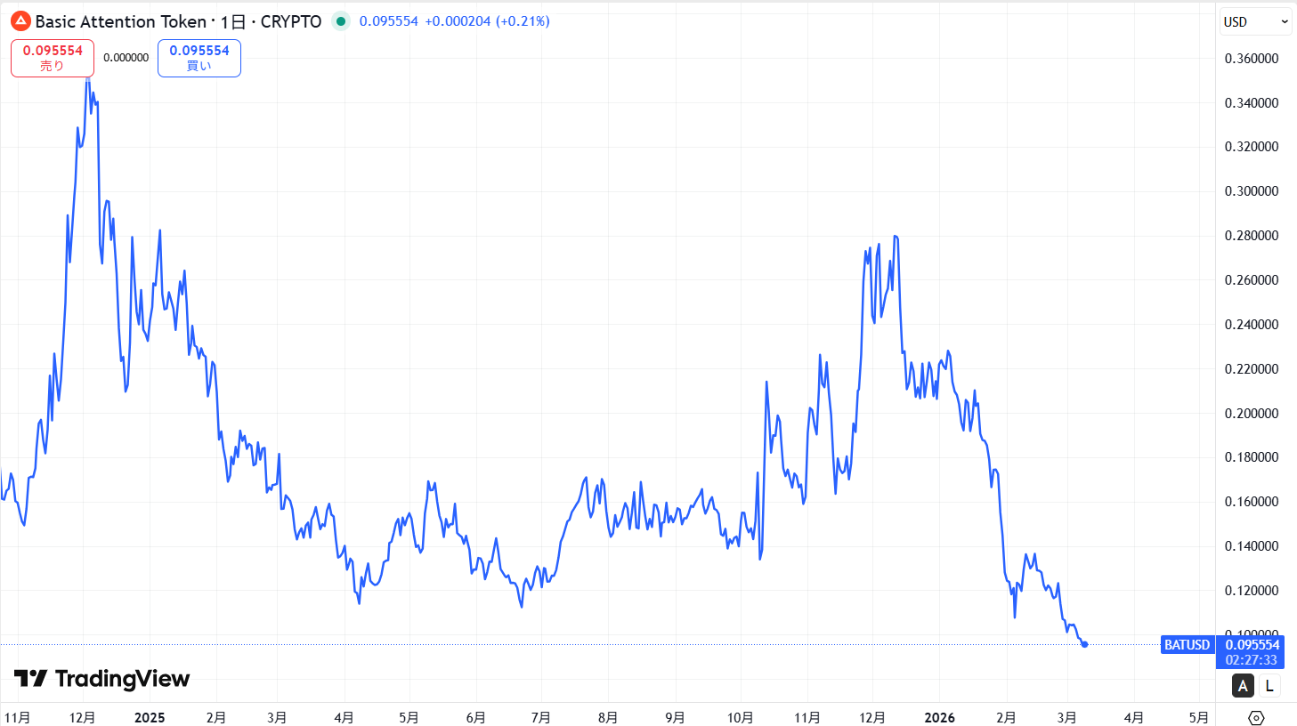直近の価格動向