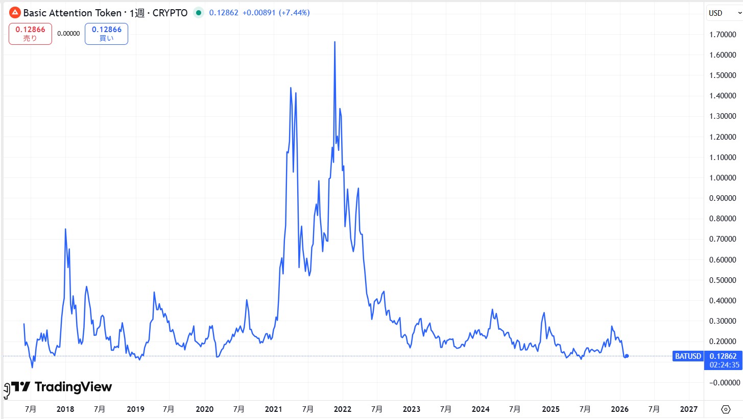 過去の価格動向