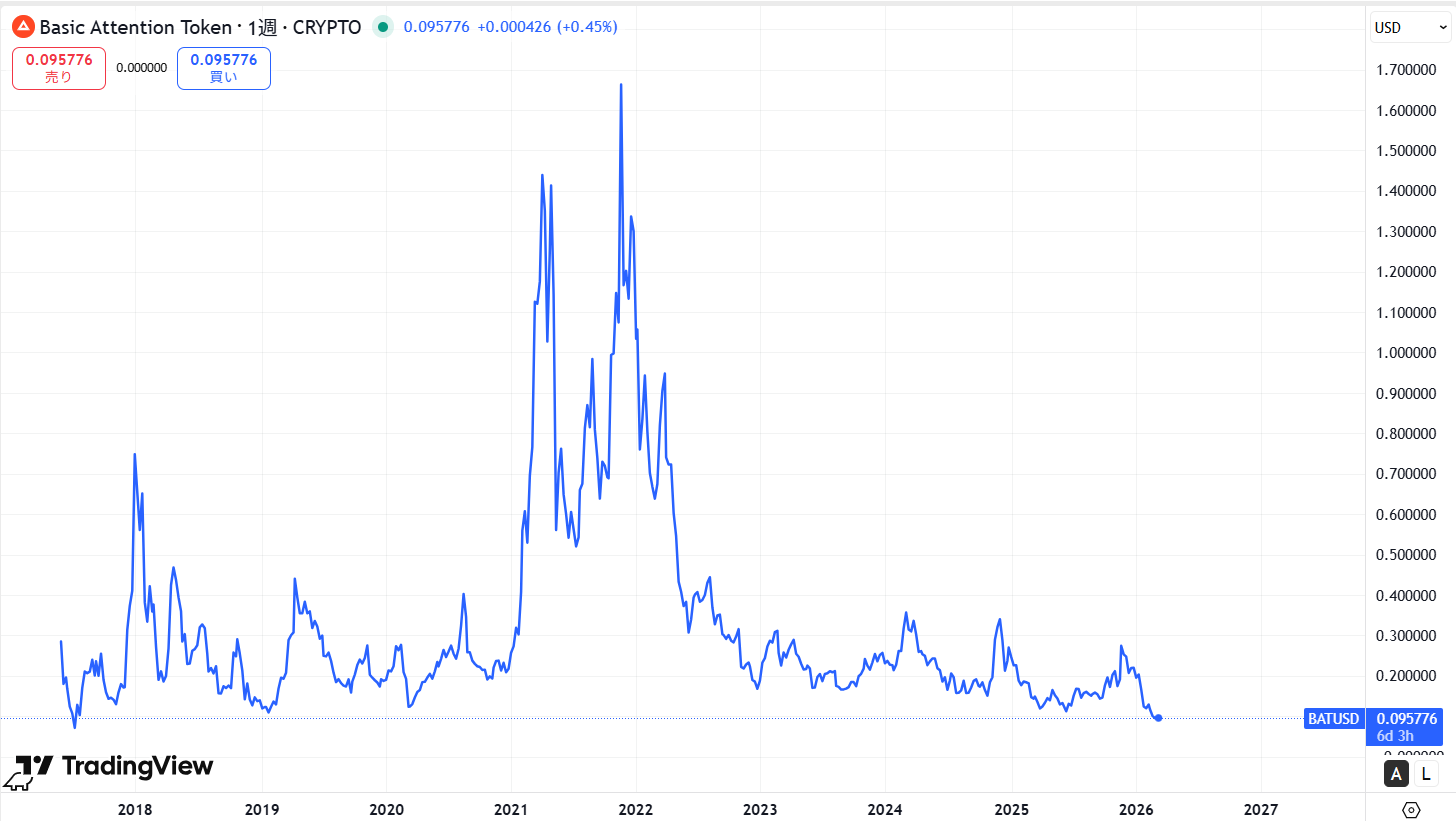 過去の価格動向