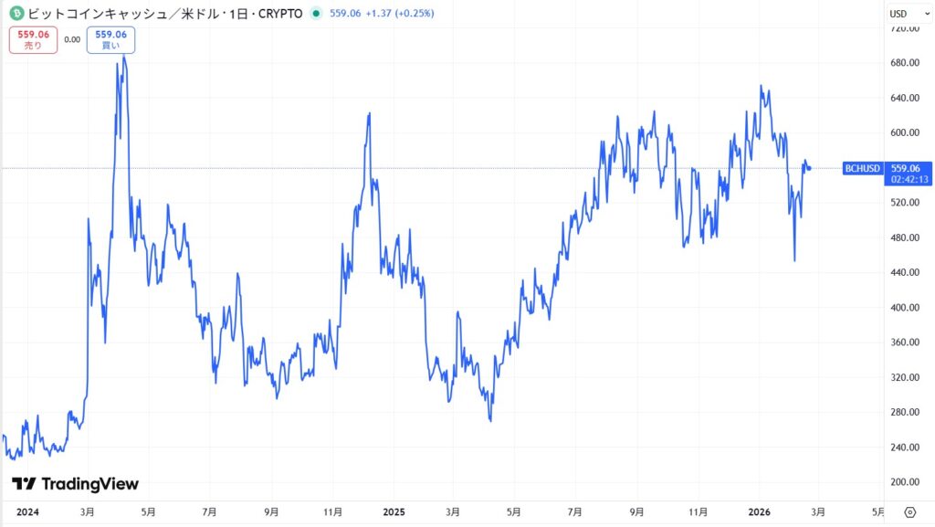 直近の価格動向