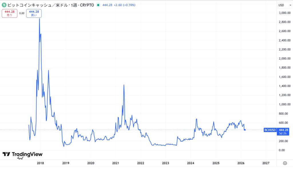2018年から現在まで（7年間）の価格動向
