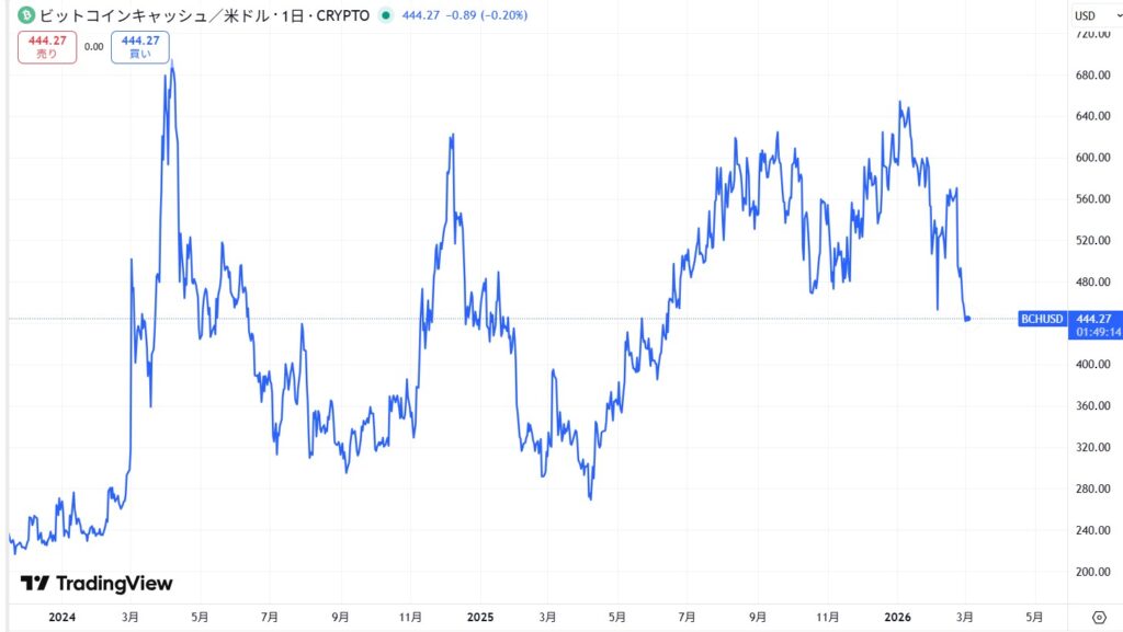 直近の価格動向
