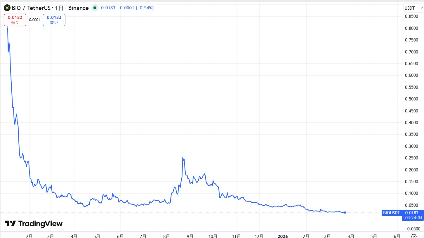 仮想通貨BIO(Bio Protocol)の価格動向