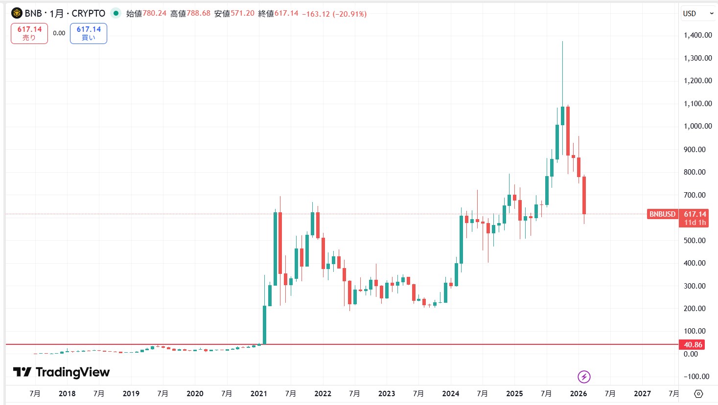 長期的な価格動向