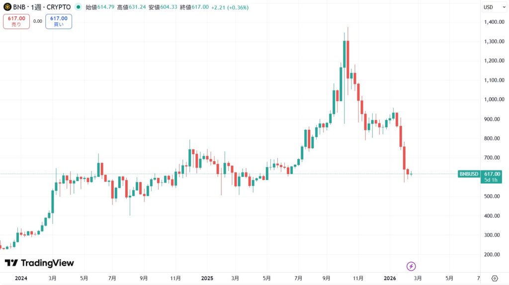 短期的な価格動向