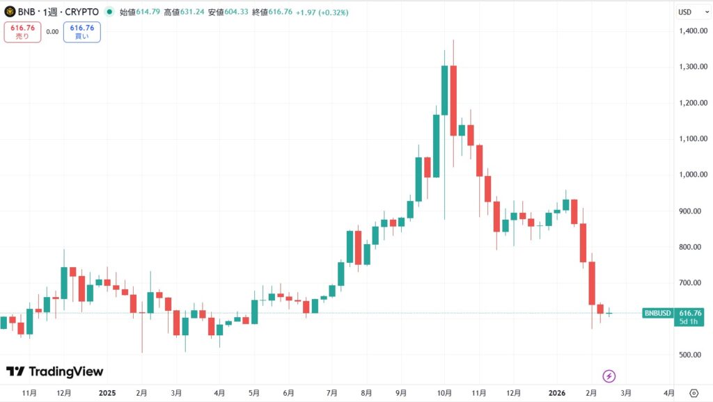 短期的な価格動向
