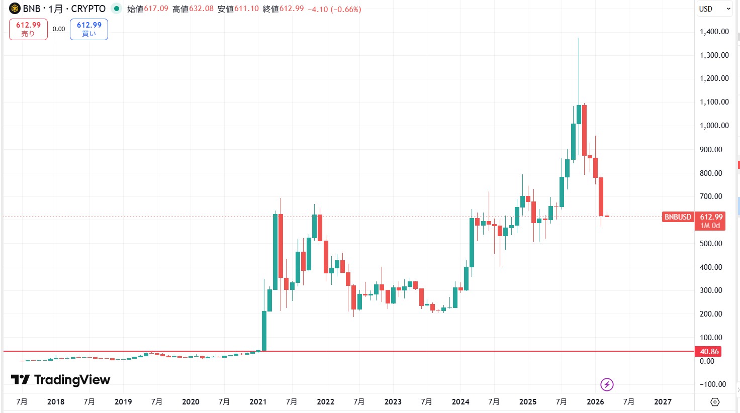 長期的な価格動向