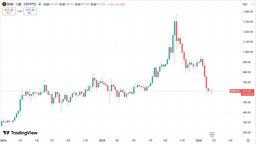 短期的な価格動向