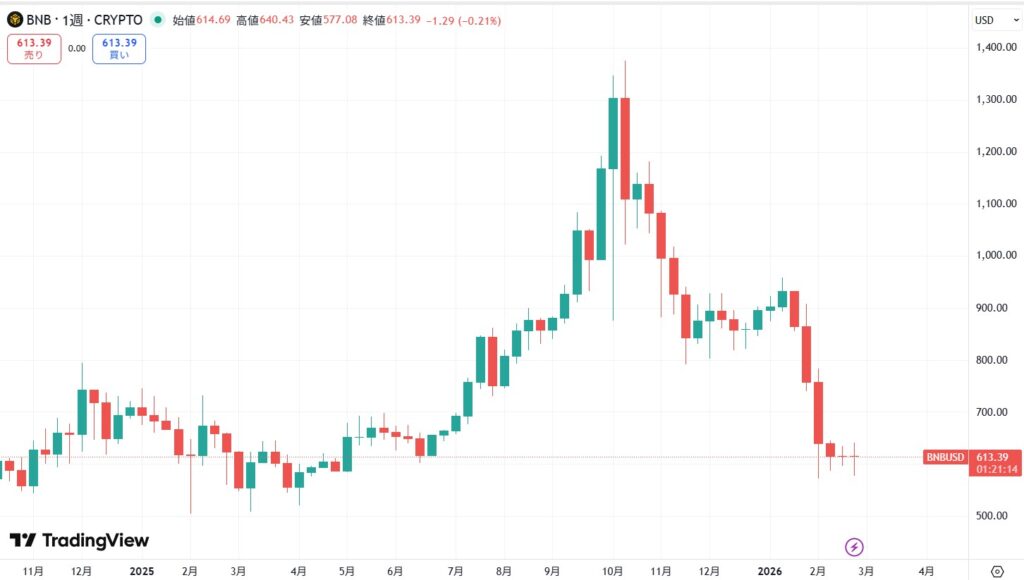 短期的な価格動向