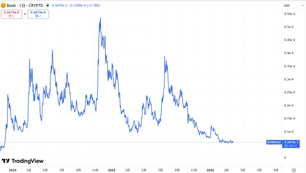 仮想通貨BONKの直近の価格動向