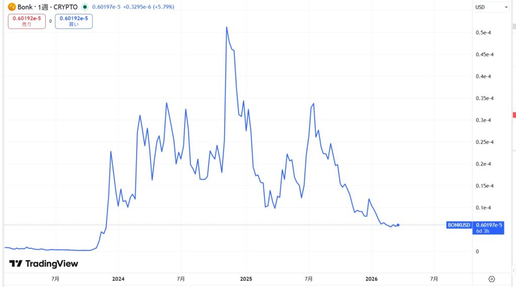 仮想通貨BONKの価格動向
