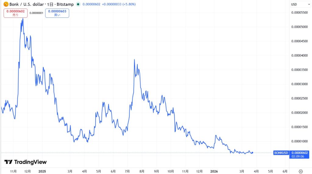 仮想通貨BONKの直近の価格動向