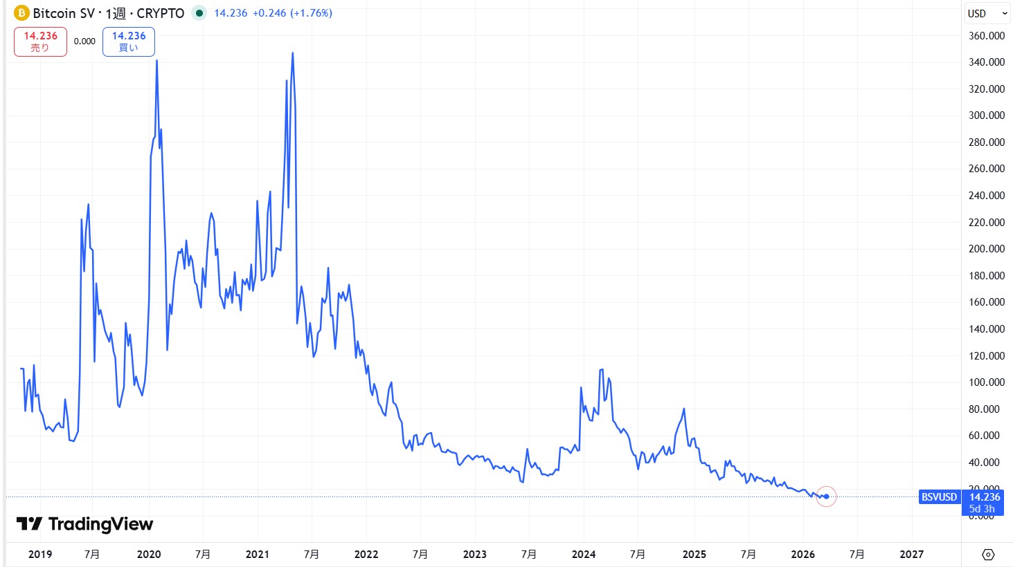 ローンチからの価格動向