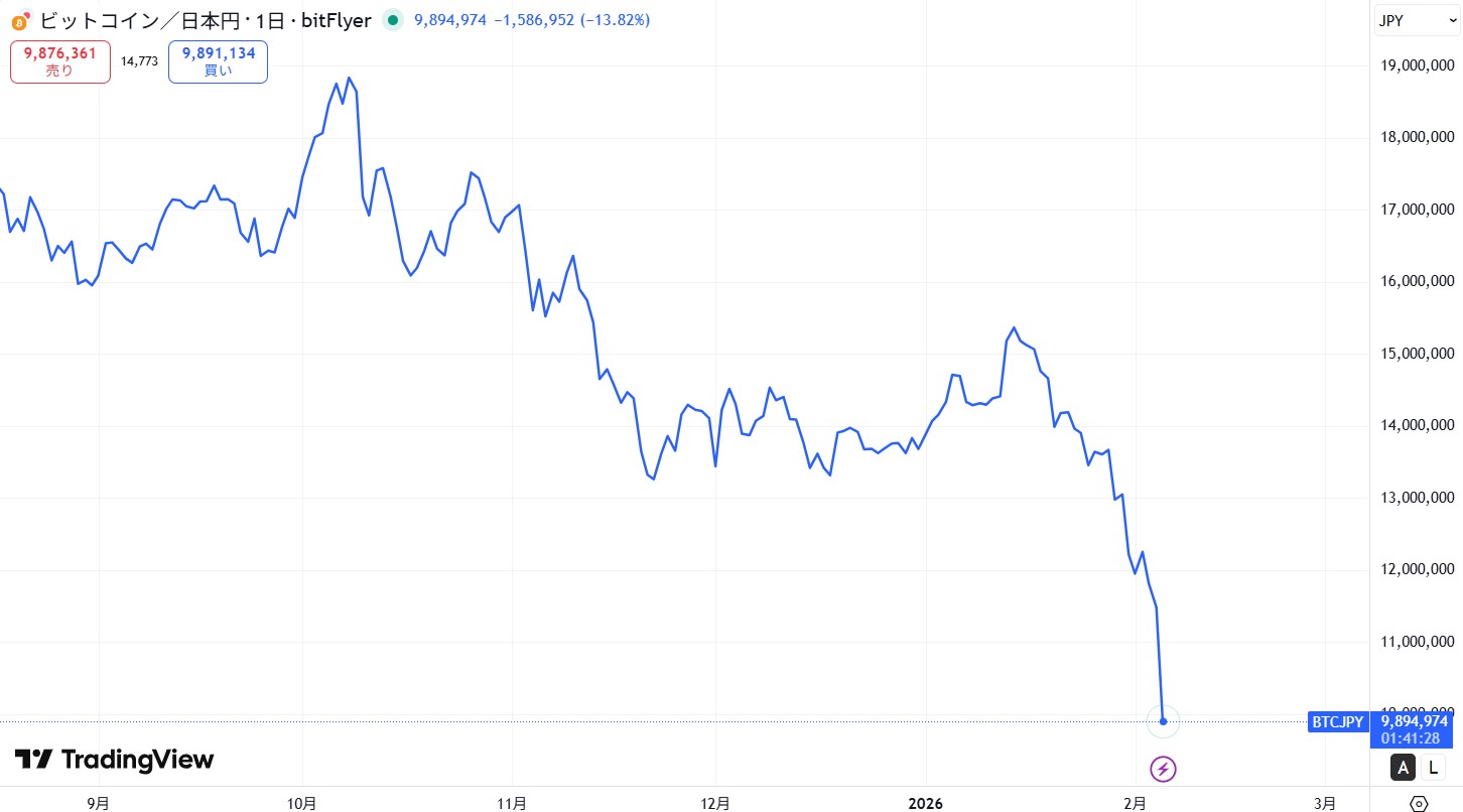 下落/弱気相場で収益を狙う