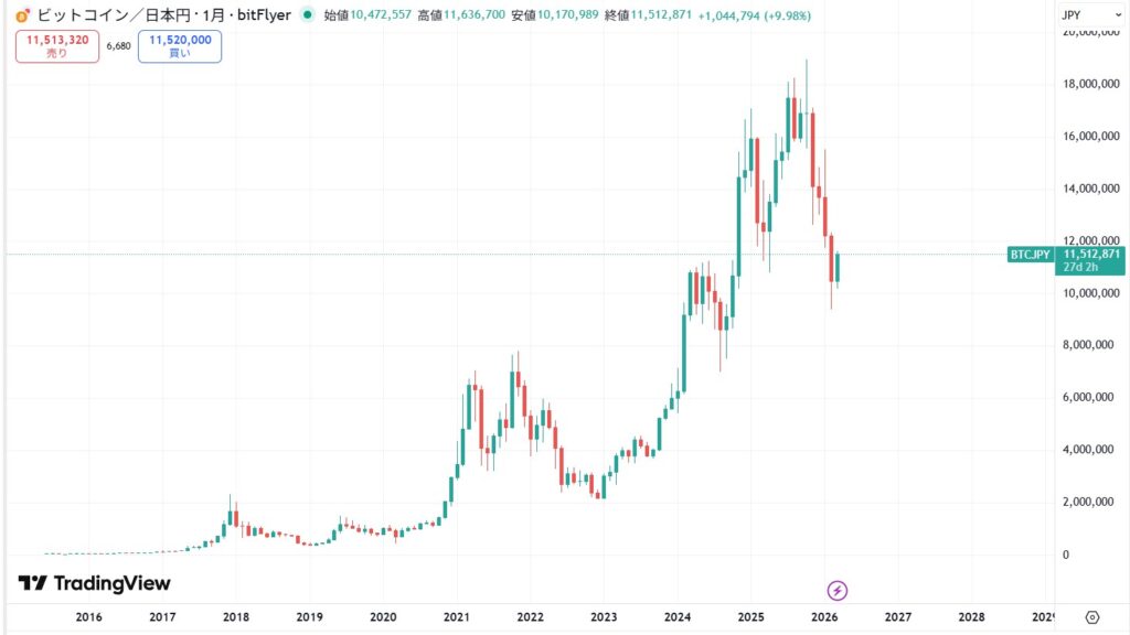 【2026年3月時点】ビットコインをガチホした場合の利益