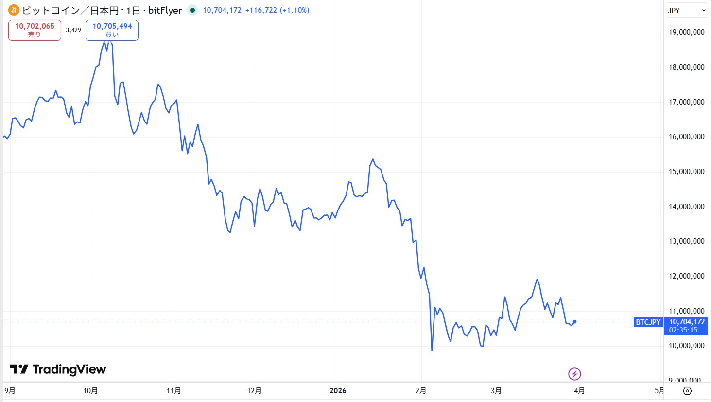下落/弱気相場で収益を狙う
