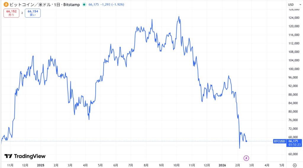 ビットコインの価格動向