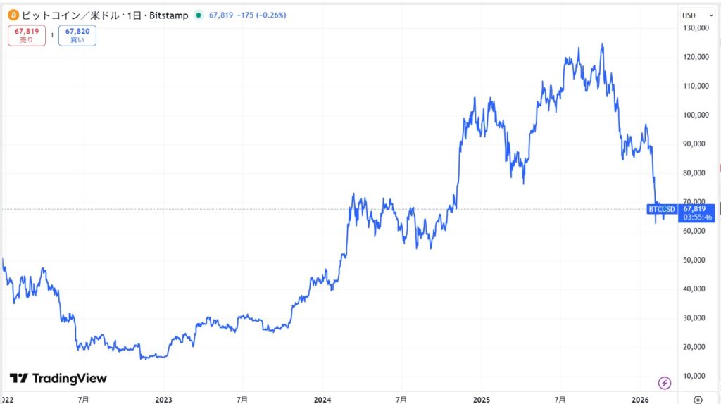 2026年2月時点のビットコイン(BTC)の価格動向