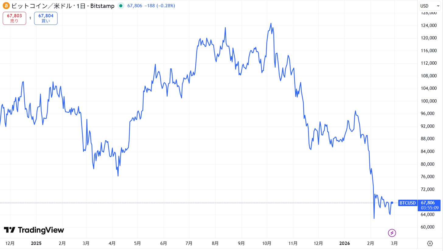 2026年2月時点のビットコイン(BTC)の価格動向