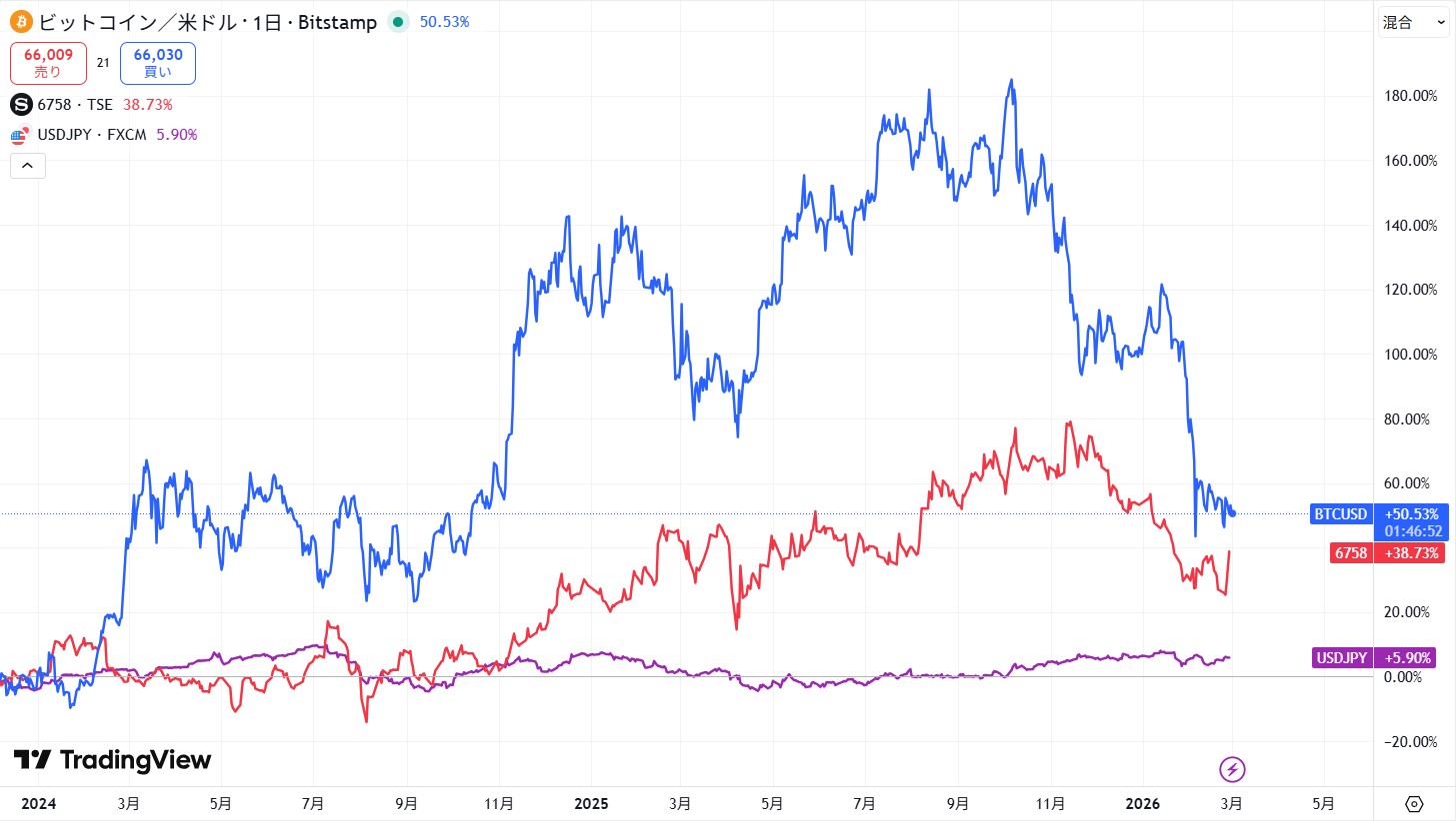 仮想通貨は値動きが大きい金融商品だと理解しておくこと