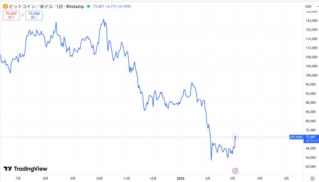 【2026年3月最新】今日の仮想通貨の暴落/下落の原因は？