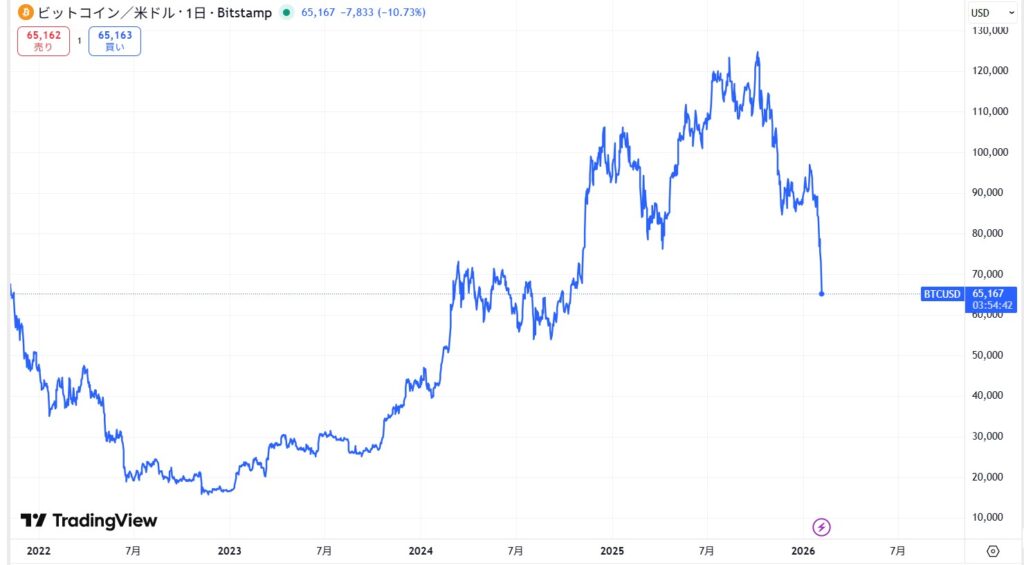 2026年2月時点のビットコイン(BTC)の価格動向