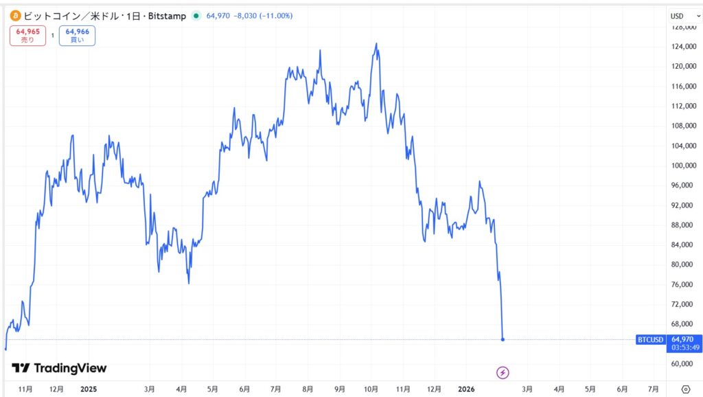 ビットコインの現在価格動向