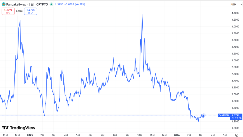 CAKE価格動向