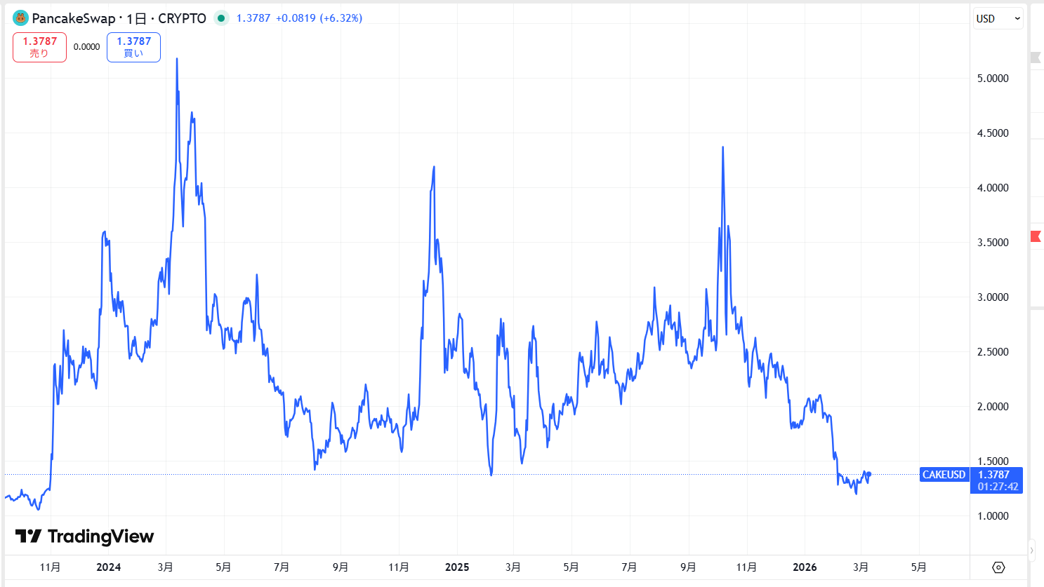 直近の価格動向