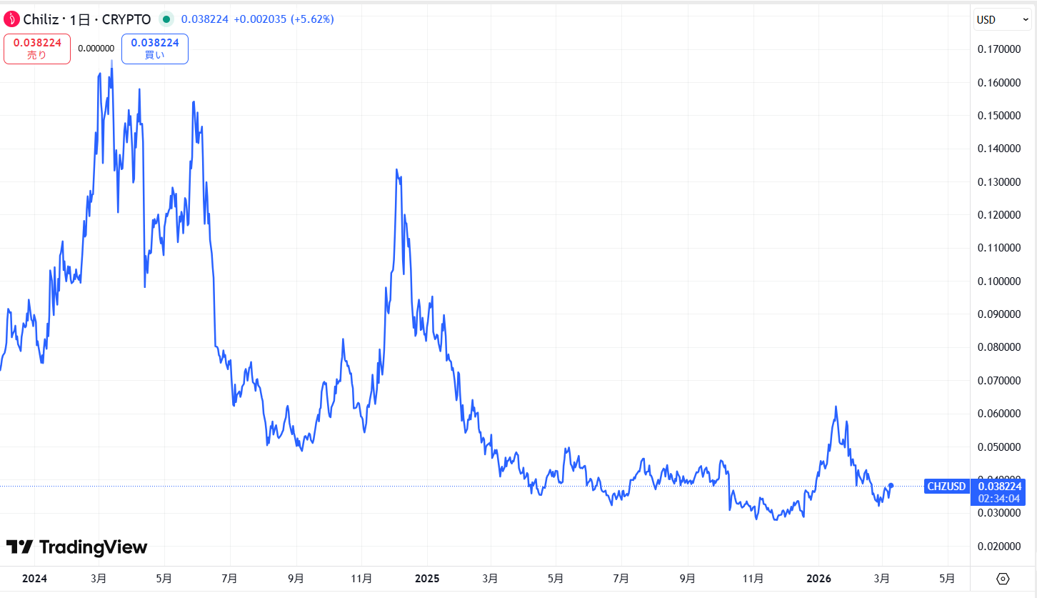 直近の価格動向