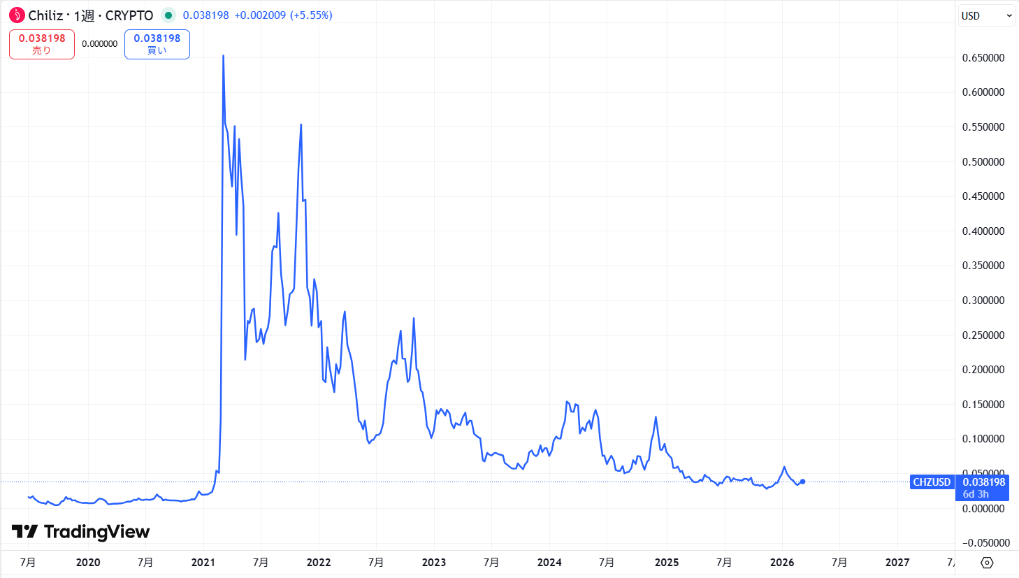 過去6年の価格動向