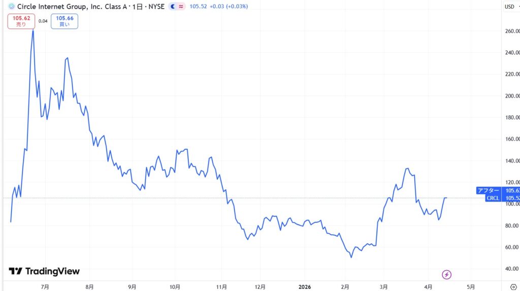 サークル(Circle/CRCL)社の株価動向