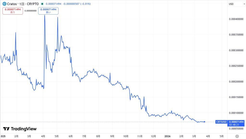 仮想通貨CRTS/クラトスの価格動向