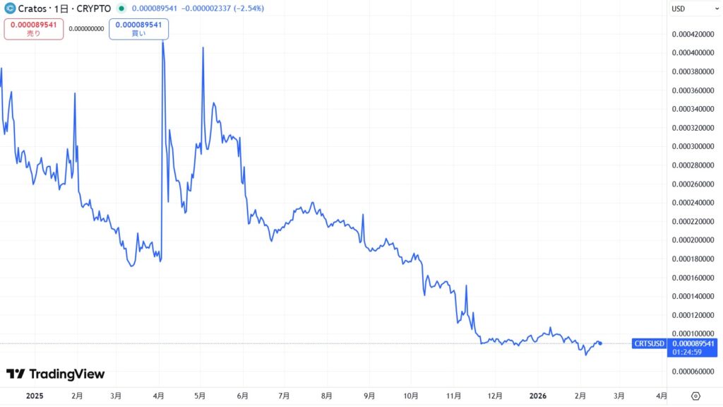 仮想通貨CRTS/クラトスの価格動向