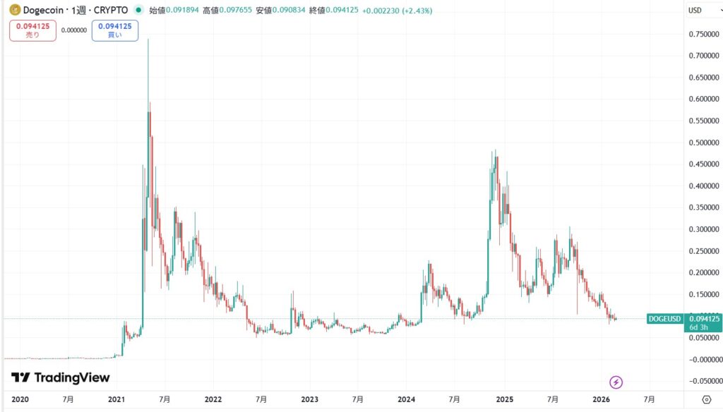 価格変動が大きい