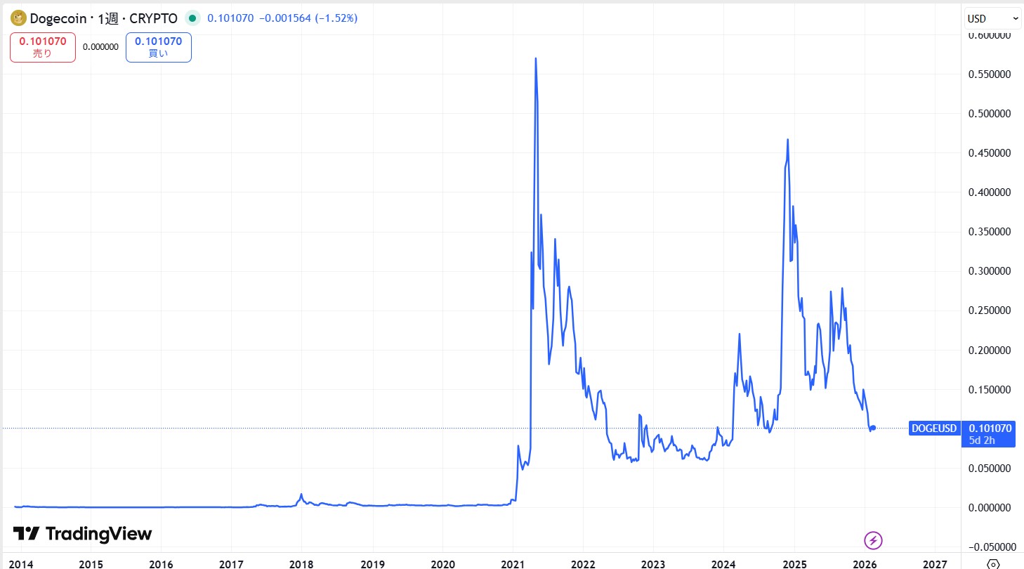 過去の価格動向
