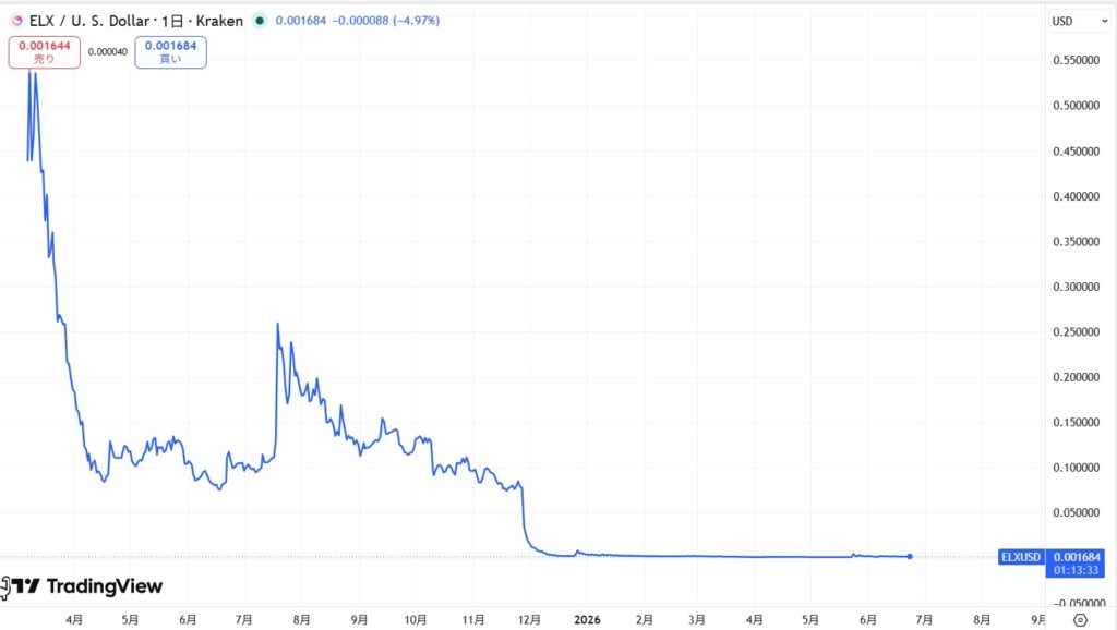 仮想通貨ELXの価格動向