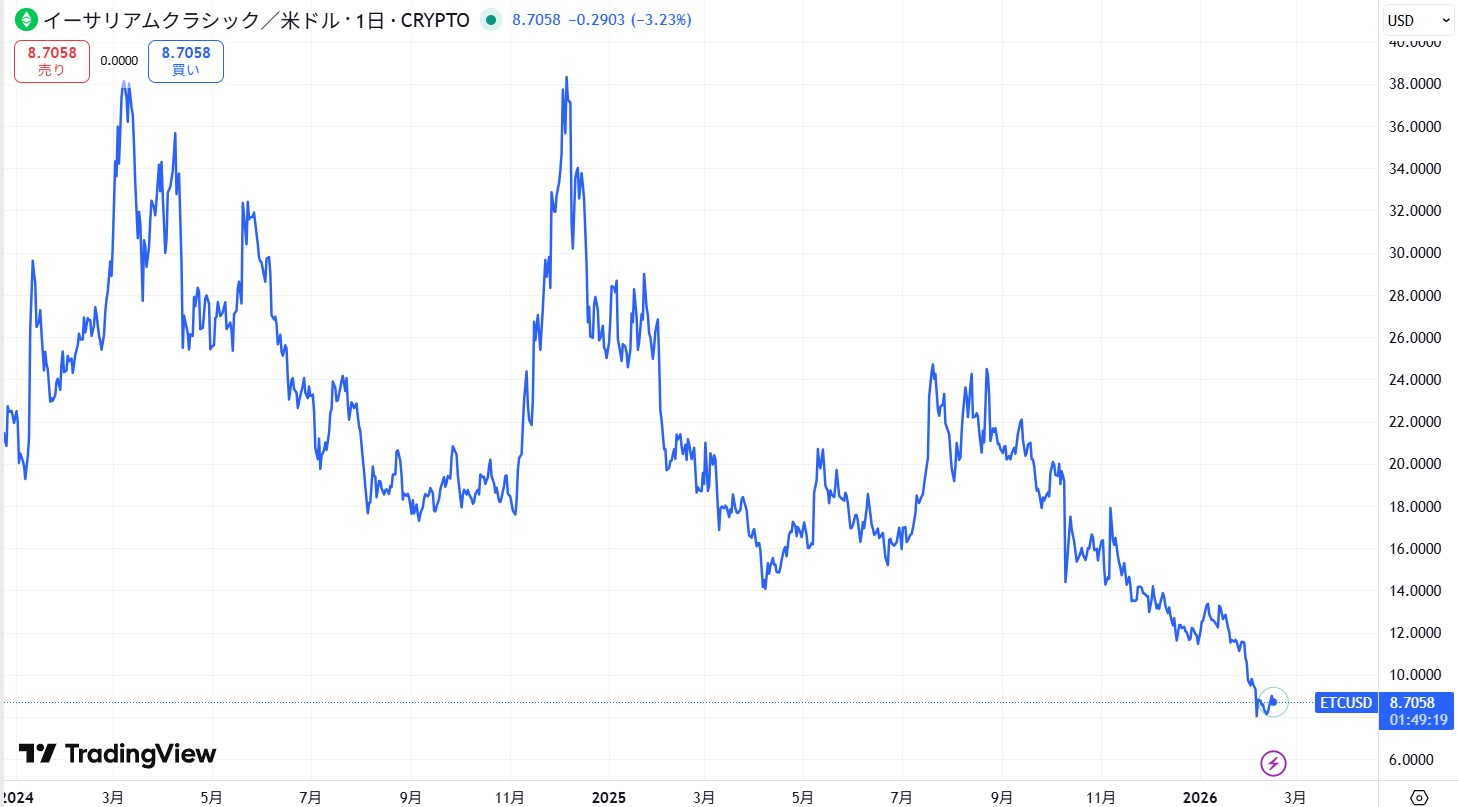 直近の価格動向