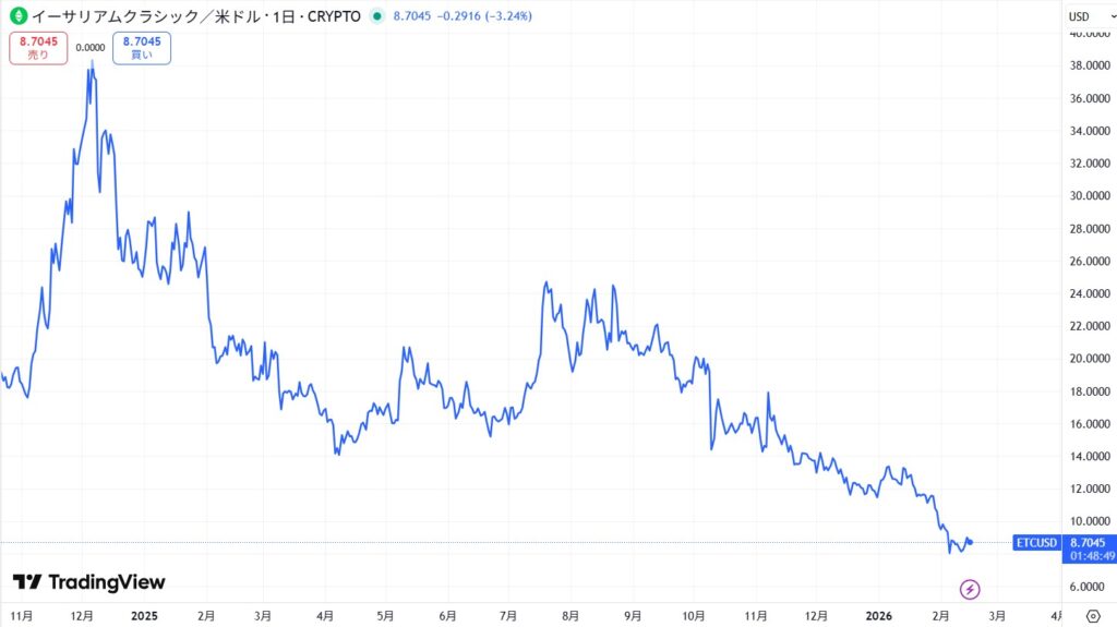 直近の価格動向