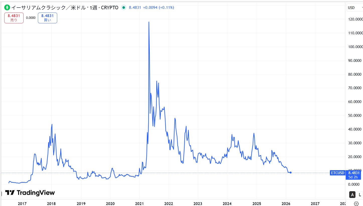 過去約8年間の価格動向