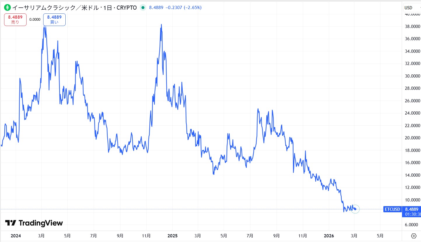 直近の価格動向