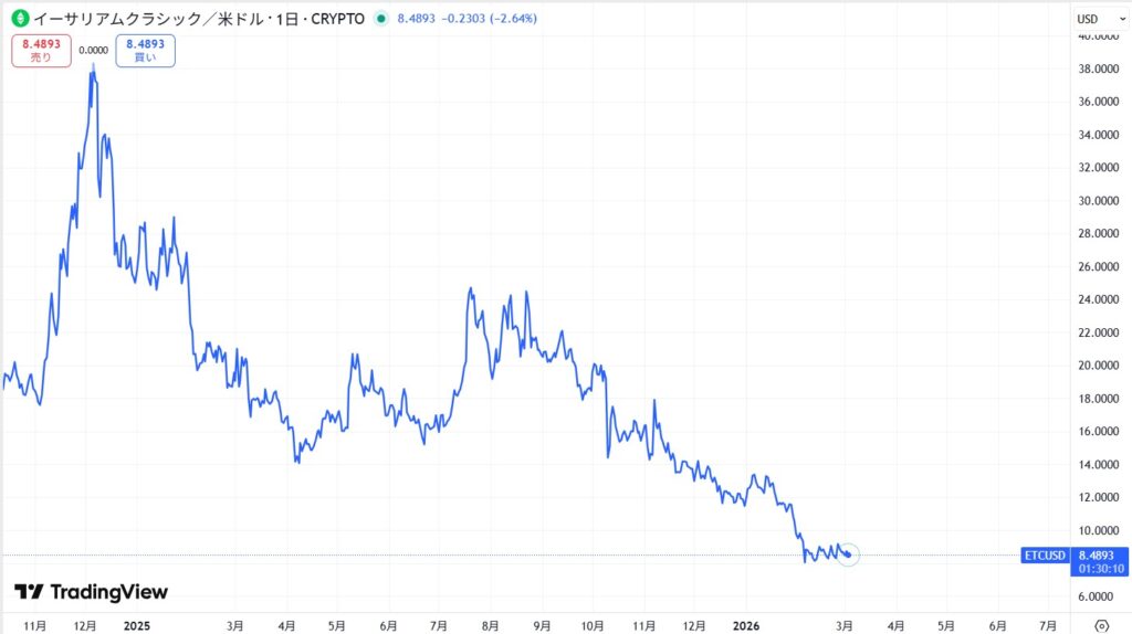 直近の価格動向