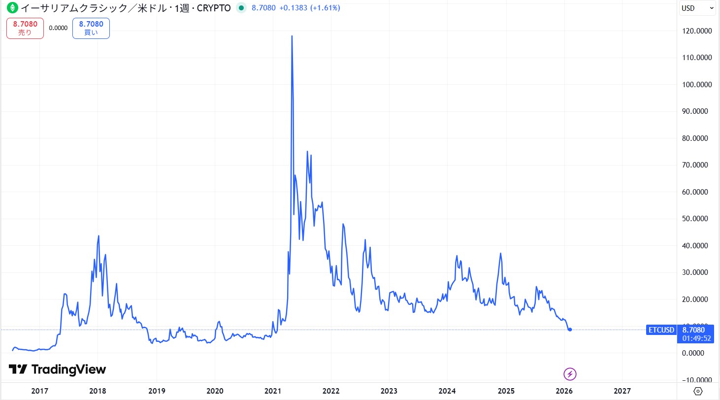 イーサリアムクラシック(ETC)の価格動向
