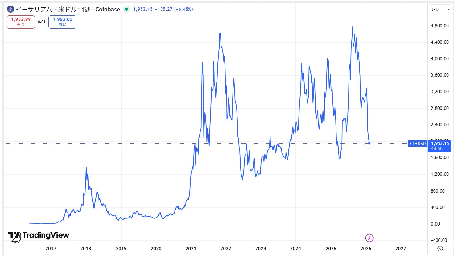 イーサリアム(ETH)の価格動向/推移