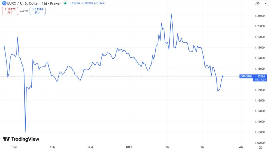 仮想通貨EURCの価格動向